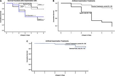 Sperm Storage Costs Determine Survival and Immunocompetence in Newly Mated Queens of the Leaf-Cutting Ant Atta colombica